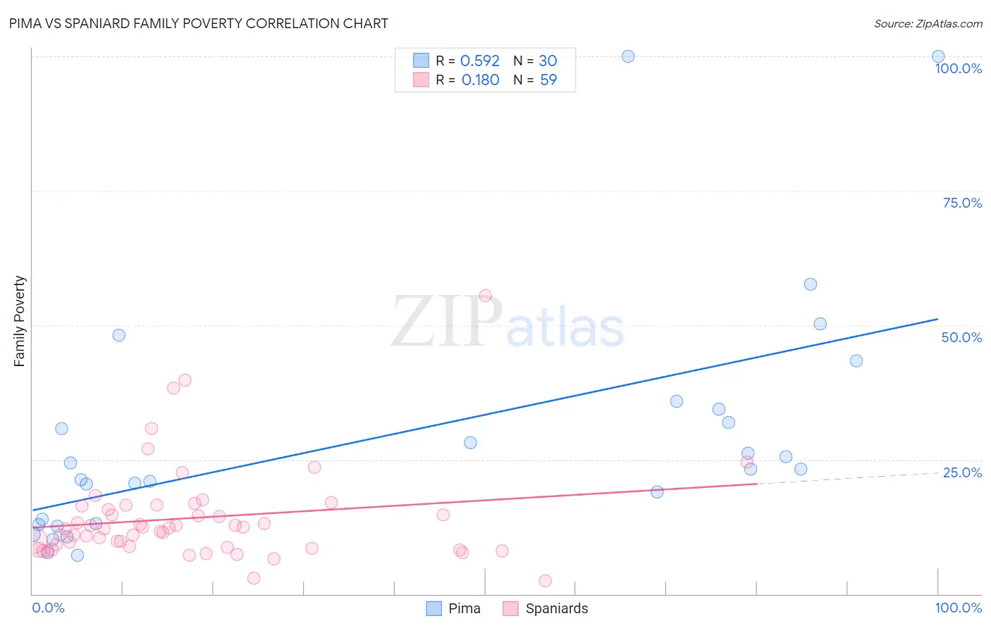 Pima vs Spaniard Family Poverty