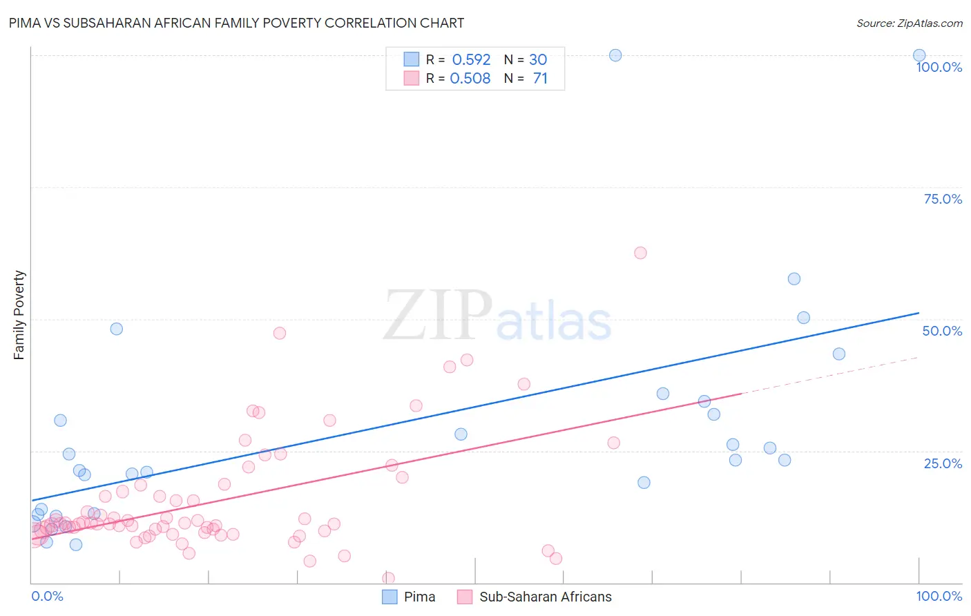 Pima vs Subsaharan African Family Poverty