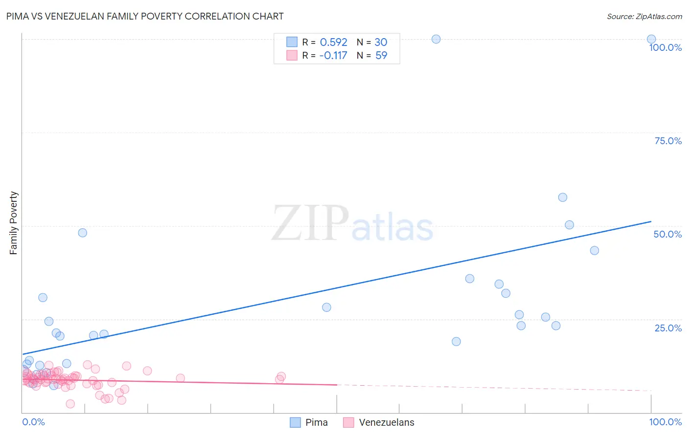 Pima vs Venezuelan Family Poverty