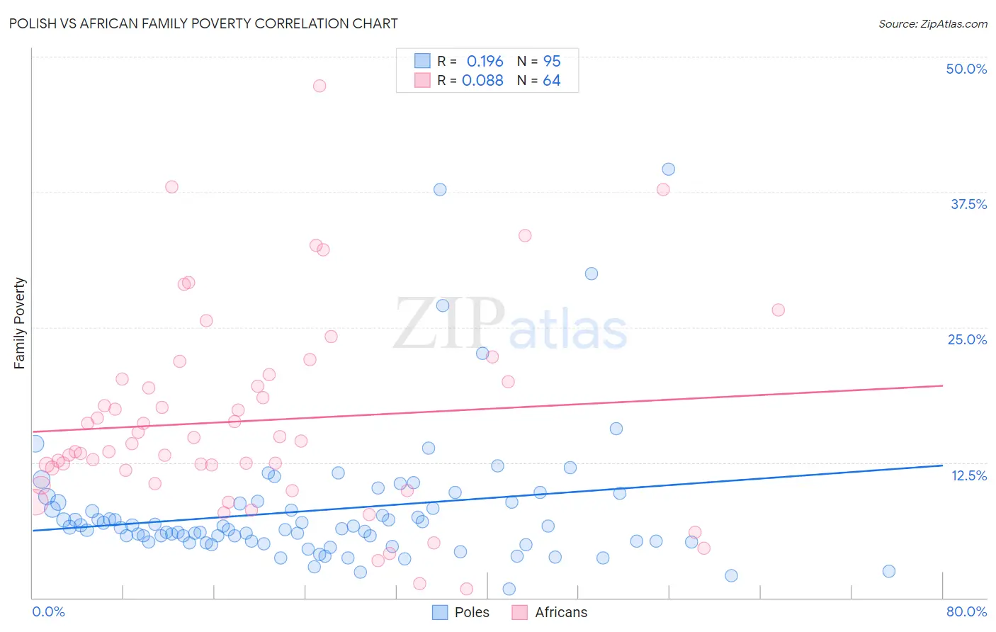 Polish vs African Family Poverty