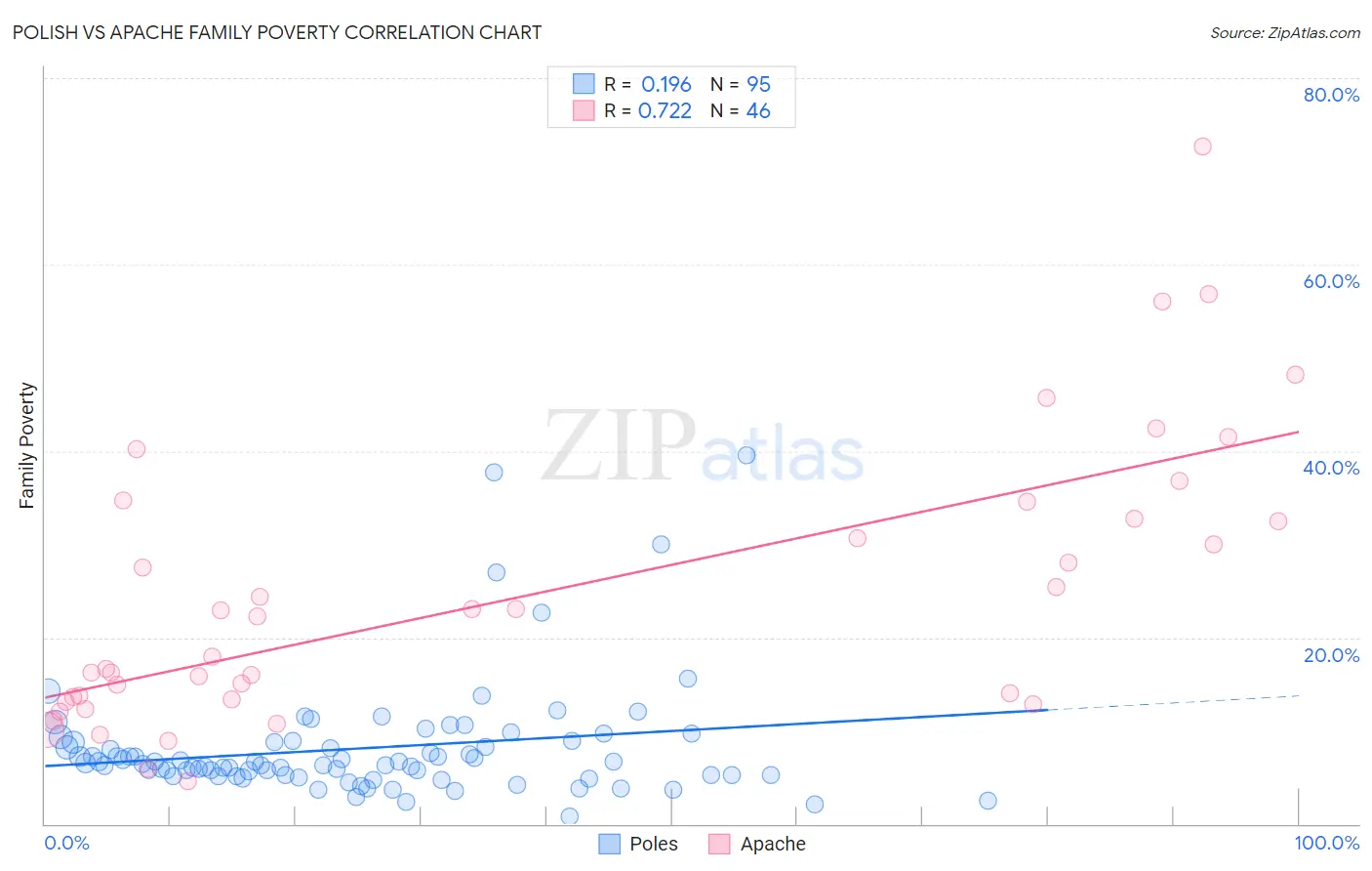 Polish vs Apache Family Poverty