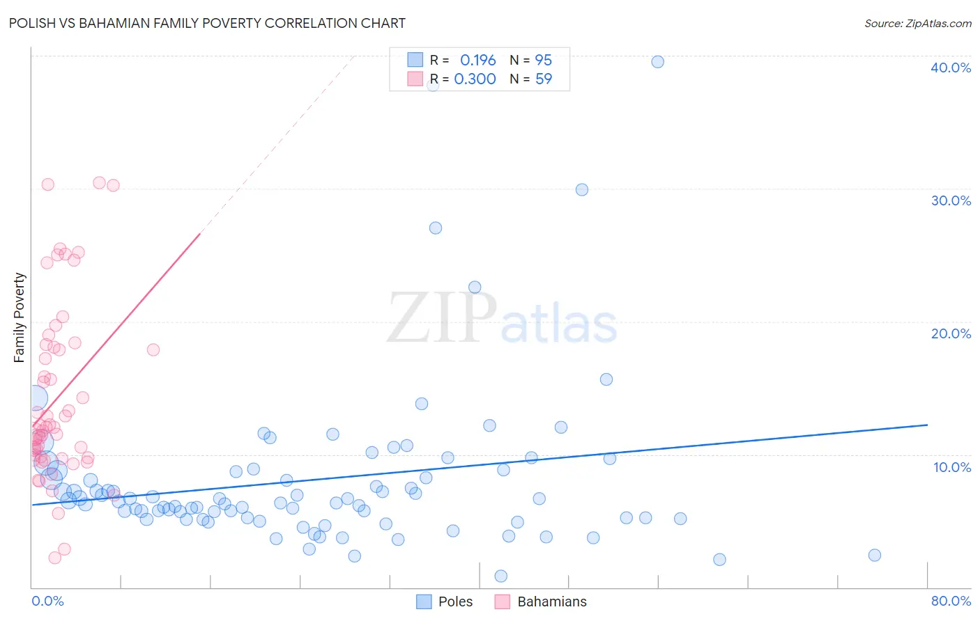 Polish vs Bahamian Family Poverty