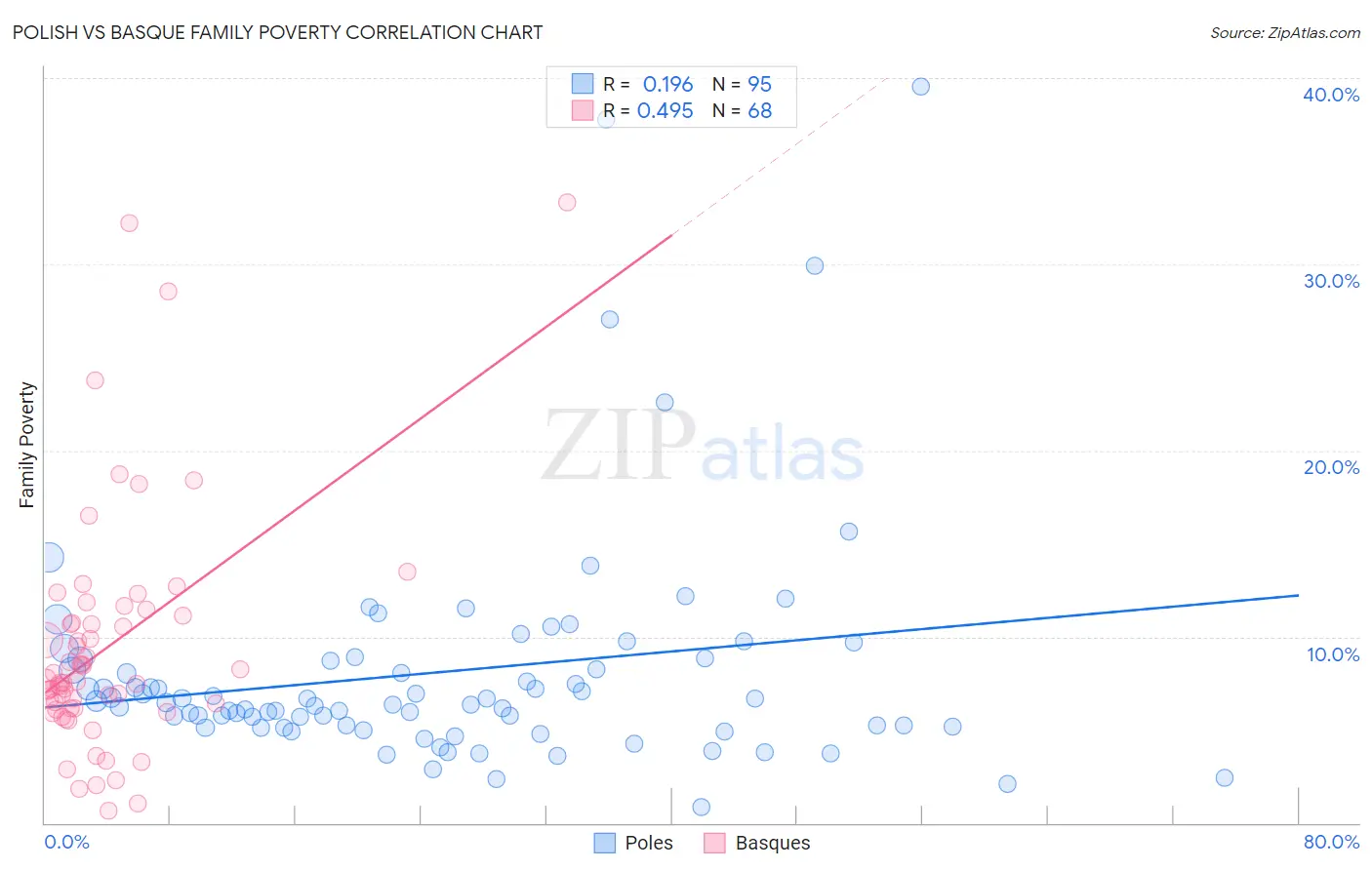 Polish vs Basque Family Poverty