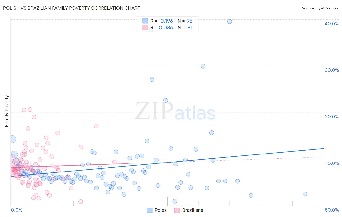 Polish vs Brazilian Family Poverty