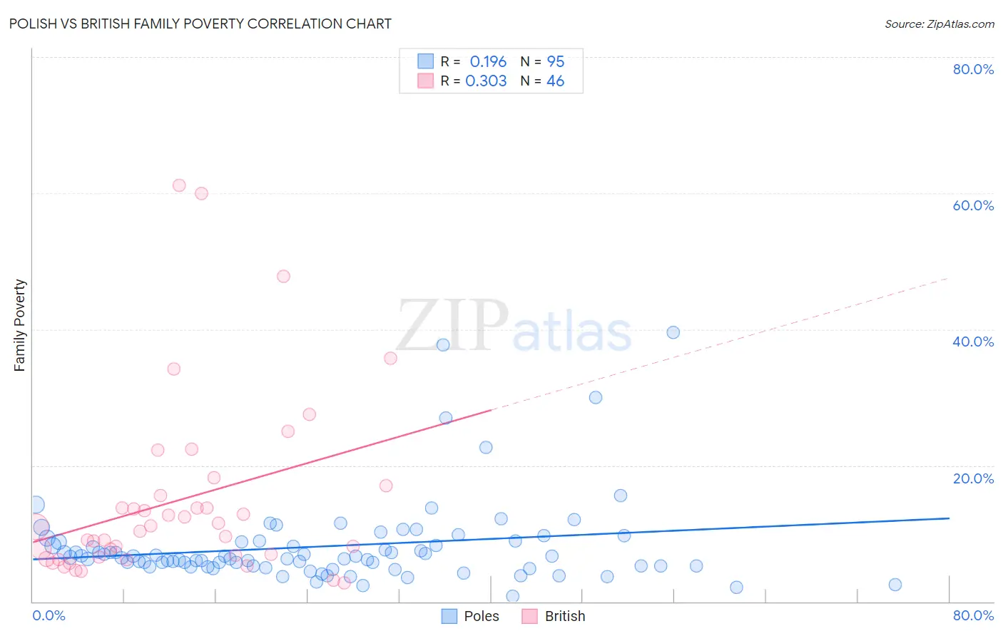 Polish vs British Family Poverty