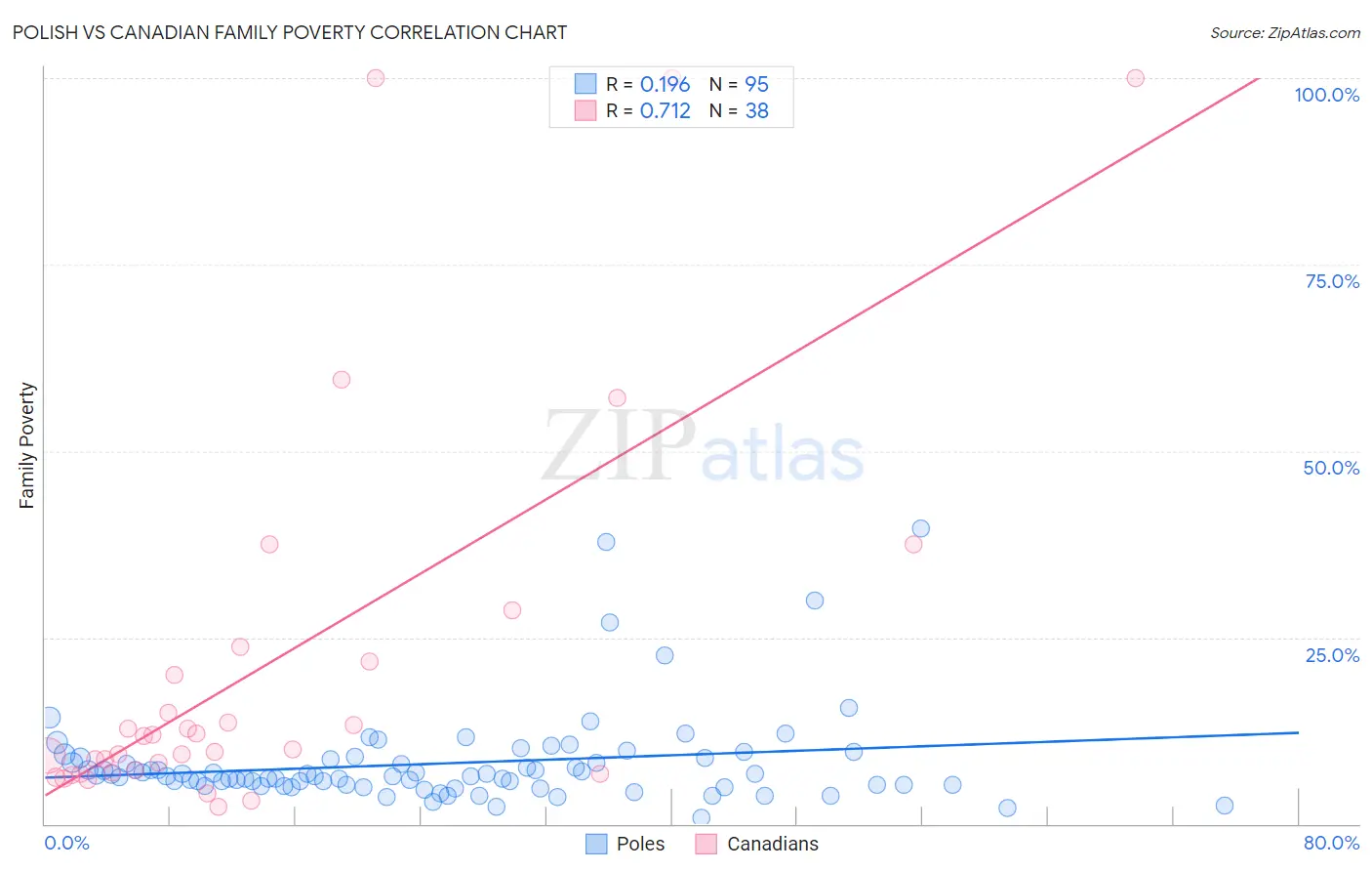 Polish vs Canadian Family Poverty