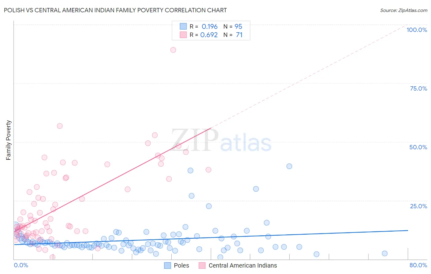 Polish vs Central American Indian Family Poverty