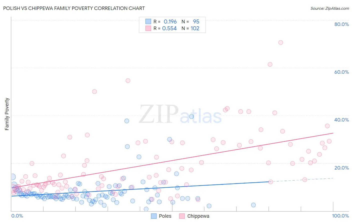 Polish vs Chippewa Family Poverty