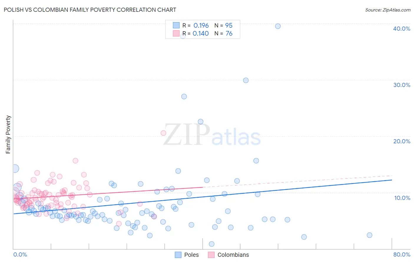 Polish vs Colombian Family Poverty