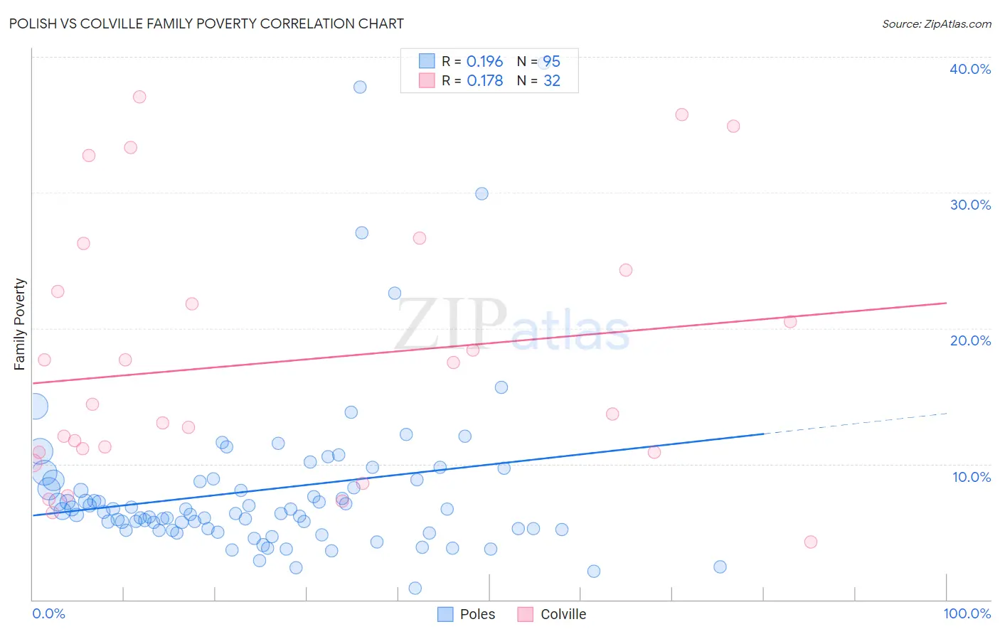 Polish vs Colville Family Poverty