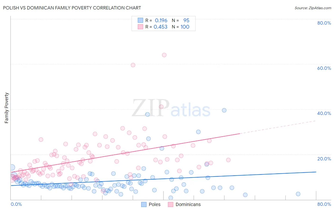 Polish vs Dominican Family Poverty