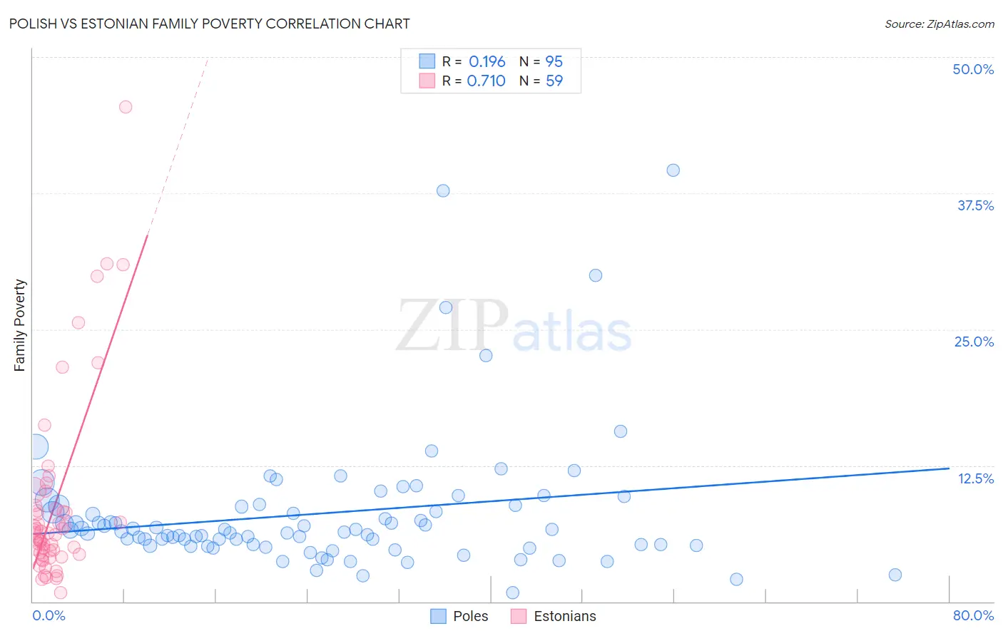 Polish vs Estonian Family Poverty