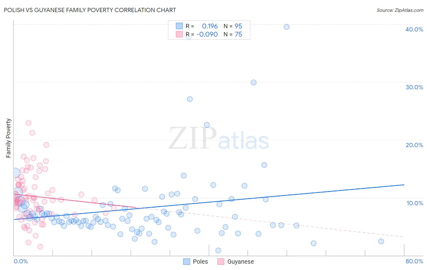 Polish vs Guyanese Family Poverty