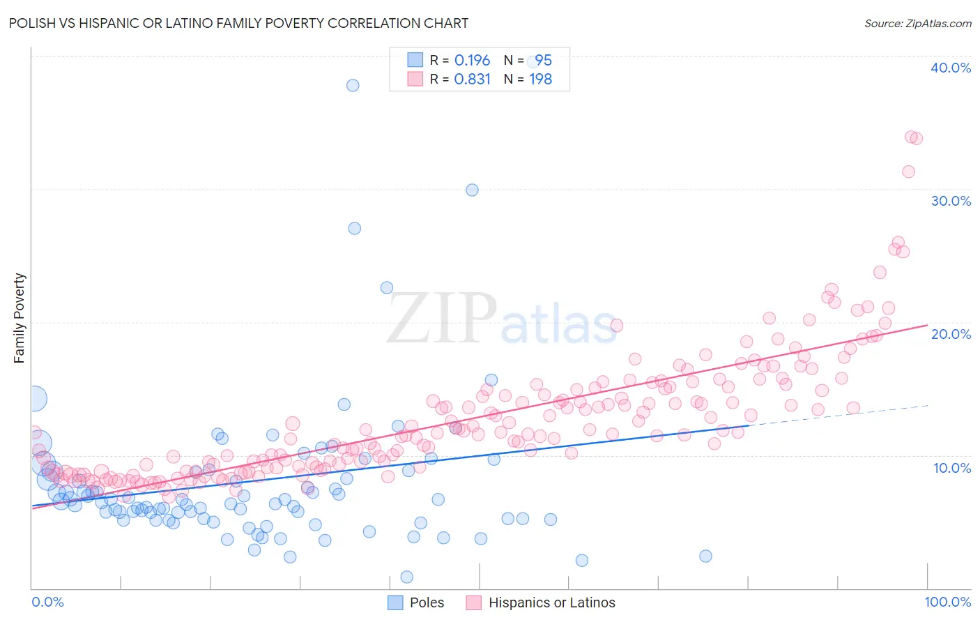 Polish vs Hispanic or Latino Family Poverty