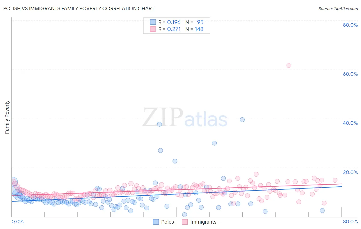 Polish vs Immigrants Family Poverty