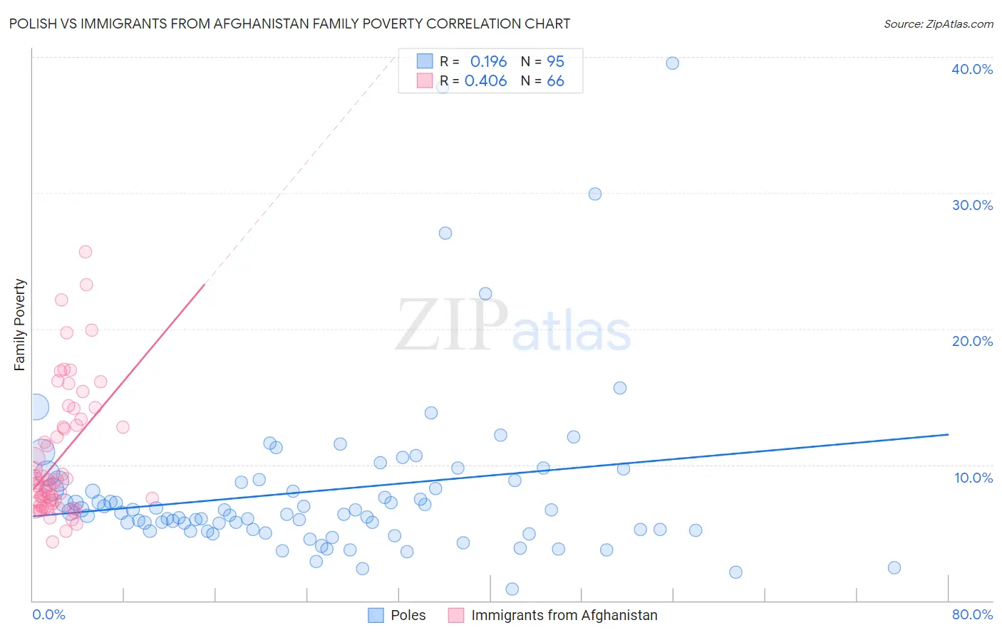 Polish vs Immigrants from Afghanistan Family Poverty