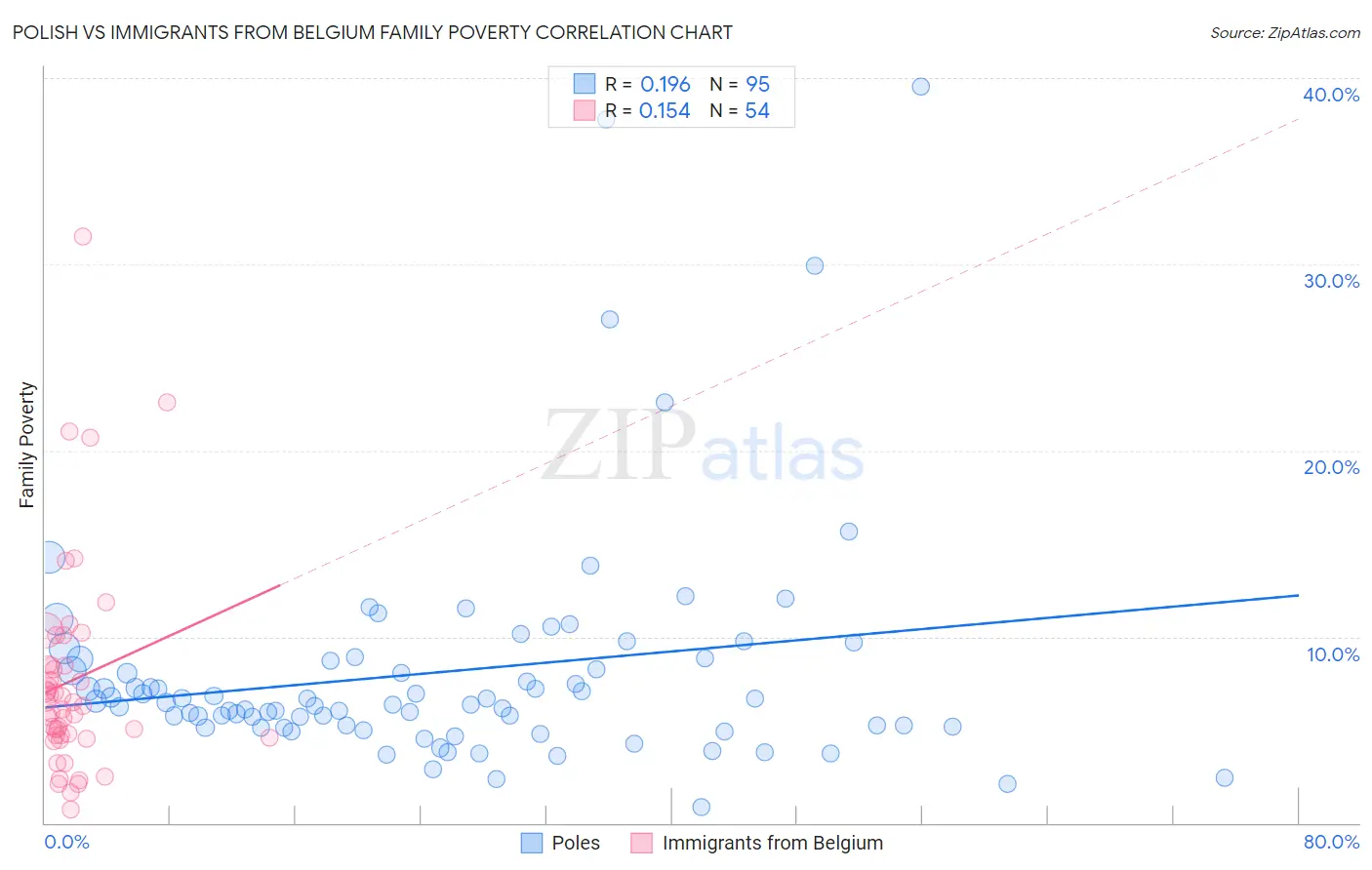 Polish vs Immigrants from Belgium Family Poverty