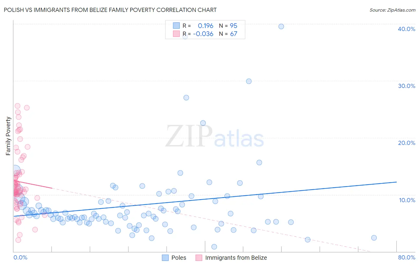 Polish vs Immigrants from Belize Family Poverty