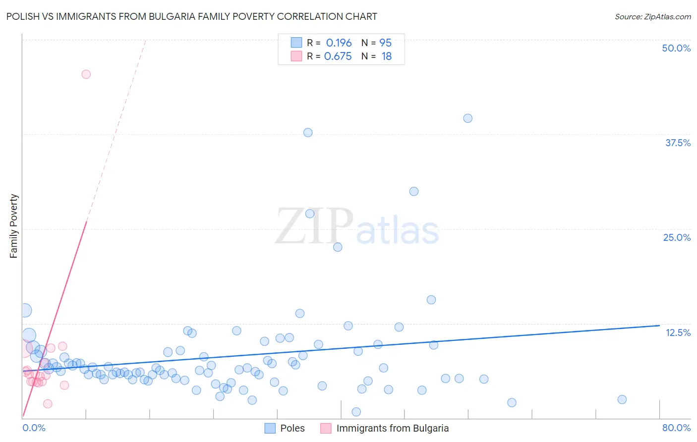 Polish vs Immigrants from Bulgaria Family Poverty
