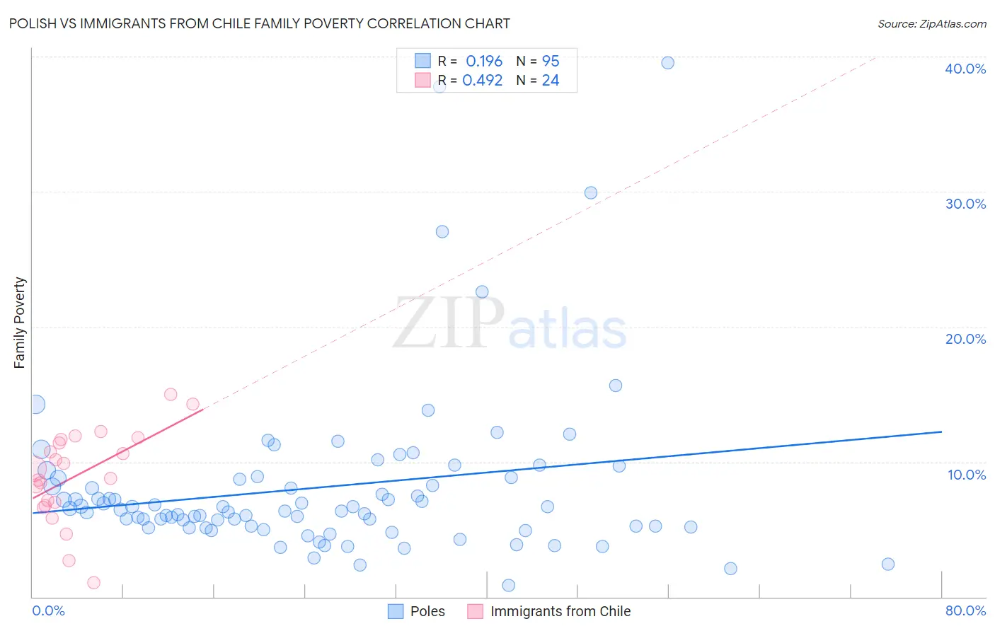 Polish vs Immigrants from Chile Family Poverty