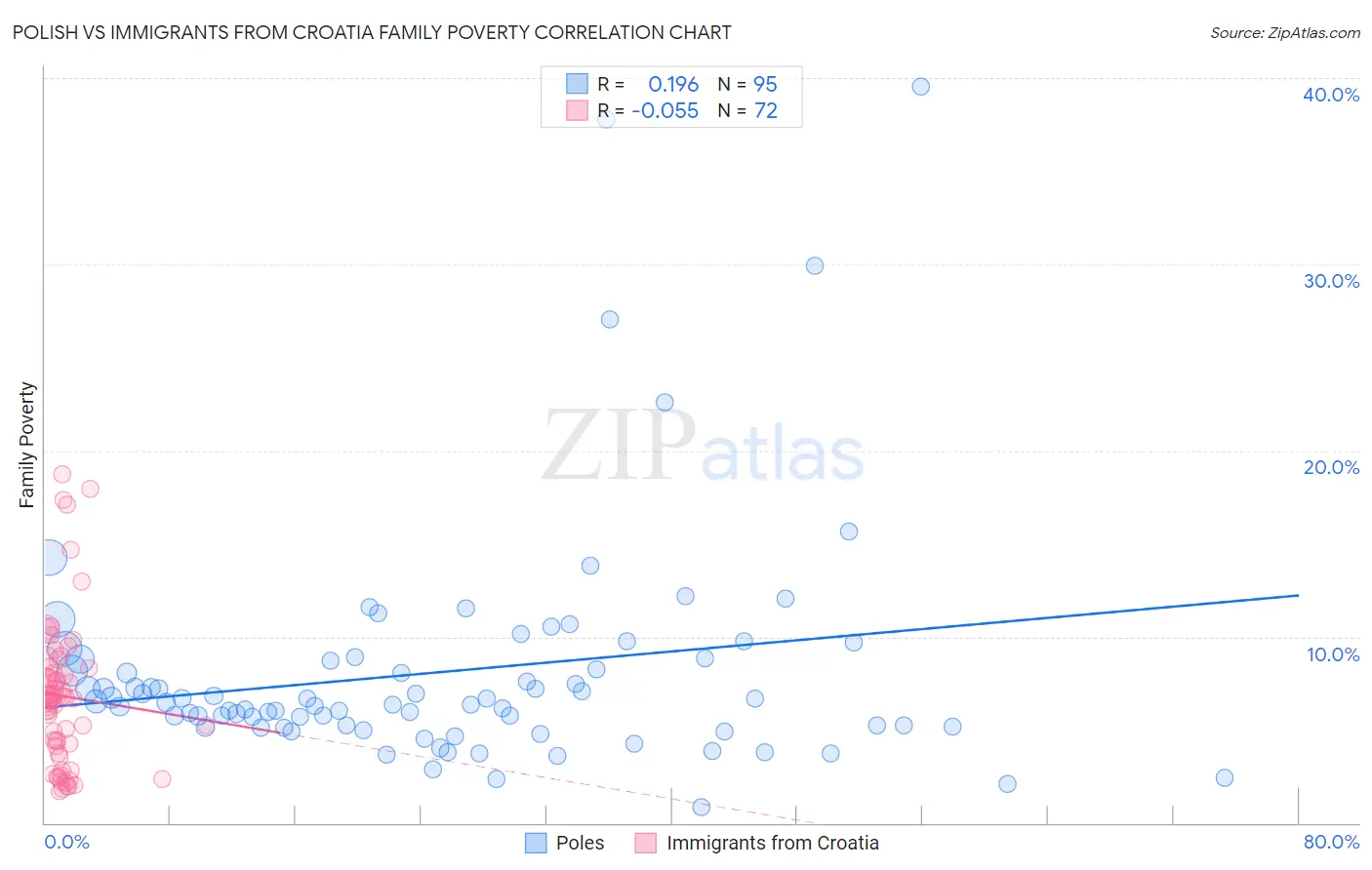 Polish vs Immigrants from Croatia Family Poverty