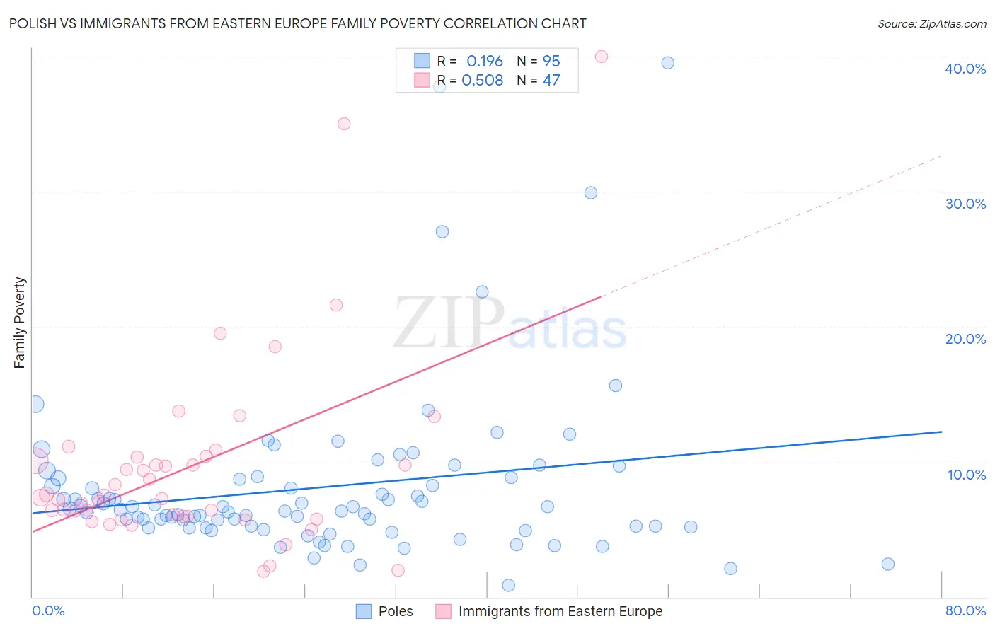 Polish vs Immigrants from Eastern Europe Family Poverty