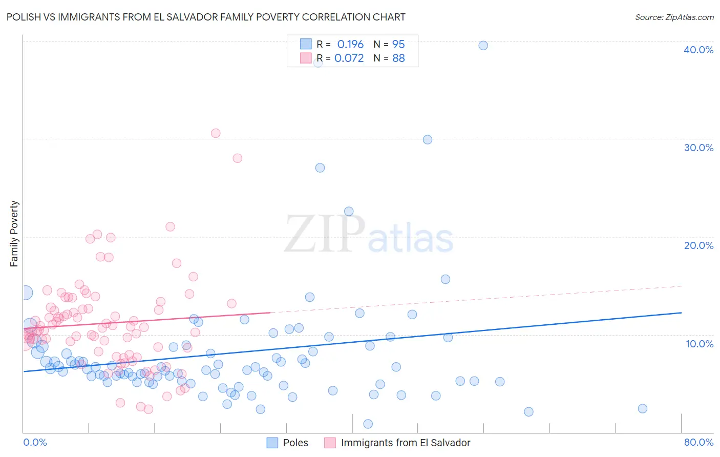 Polish vs Immigrants from El Salvador Family Poverty