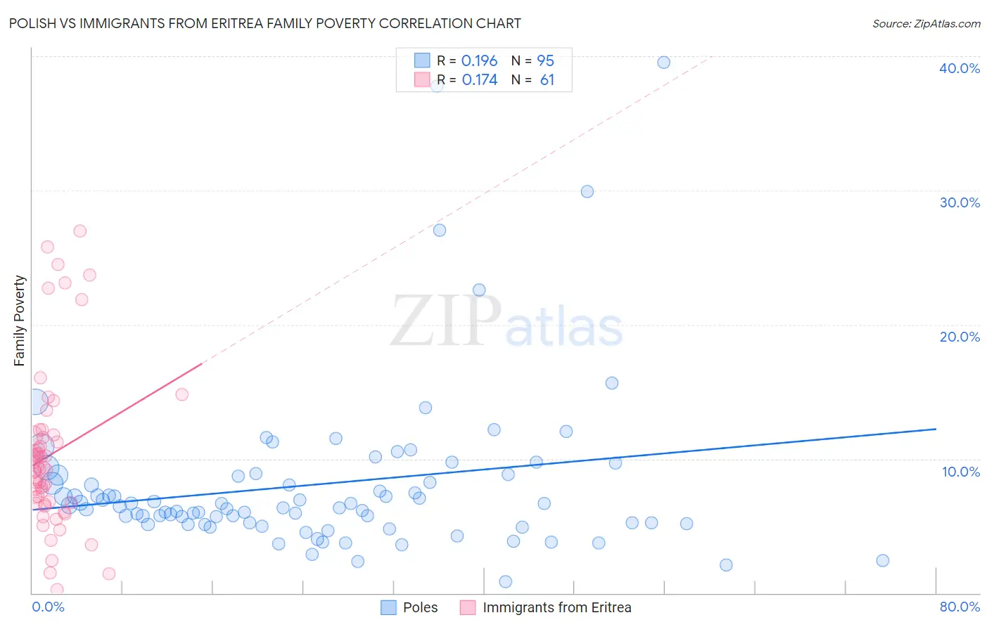 Polish vs Immigrants from Eritrea Family Poverty