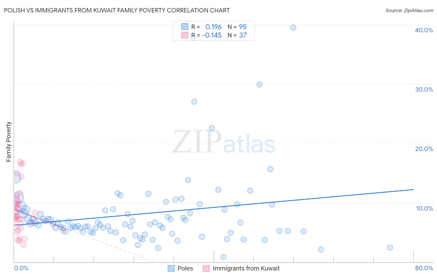 Polish vs Immigrants from Kuwait Family Poverty