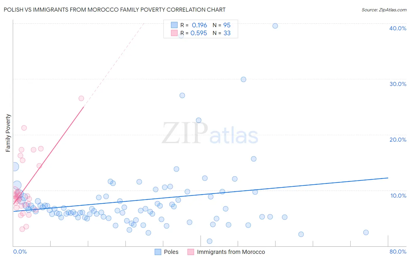 Polish vs Immigrants from Morocco Family Poverty