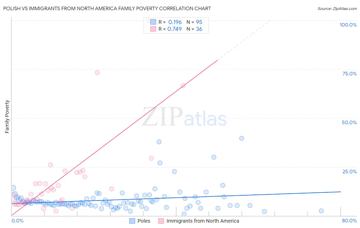 Polish vs Immigrants from North America Family Poverty