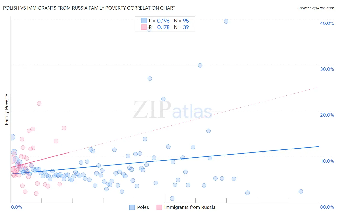 Polish vs Immigrants from Russia Family Poverty