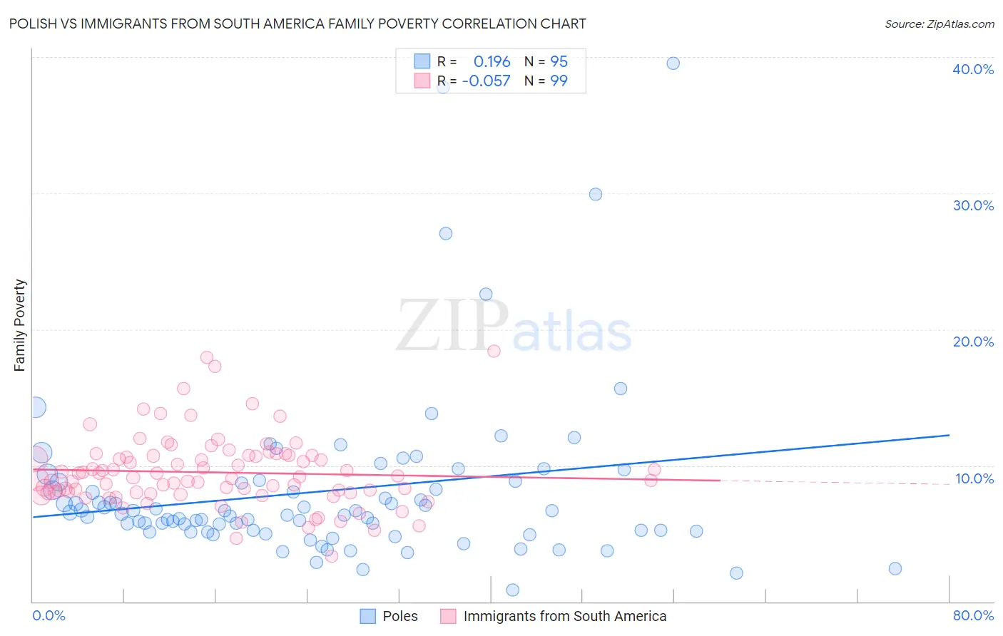 Polish vs Immigrants from South America Family Poverty