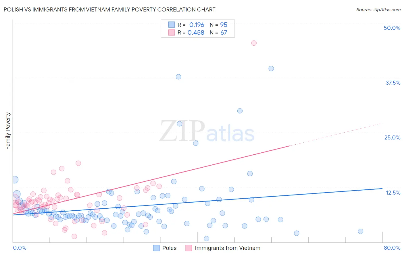 Polish vs Immigrants from Vietnam Family Poverty