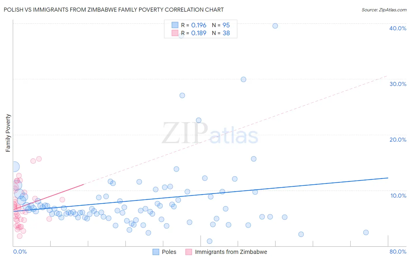 Polish vs Immigrants from Zimbabwe Family Poverty