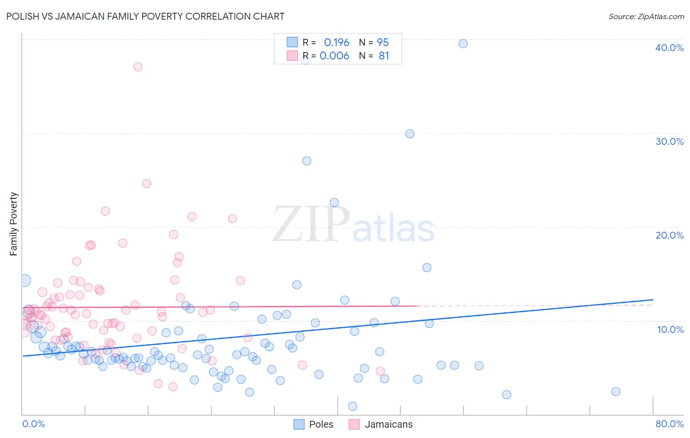 Polish vs Jamaican Family Poverty
