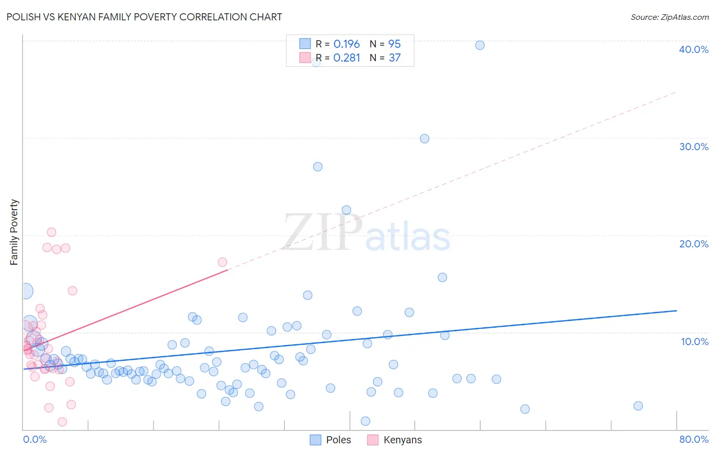 Polish vs Kenyan Family Poverty