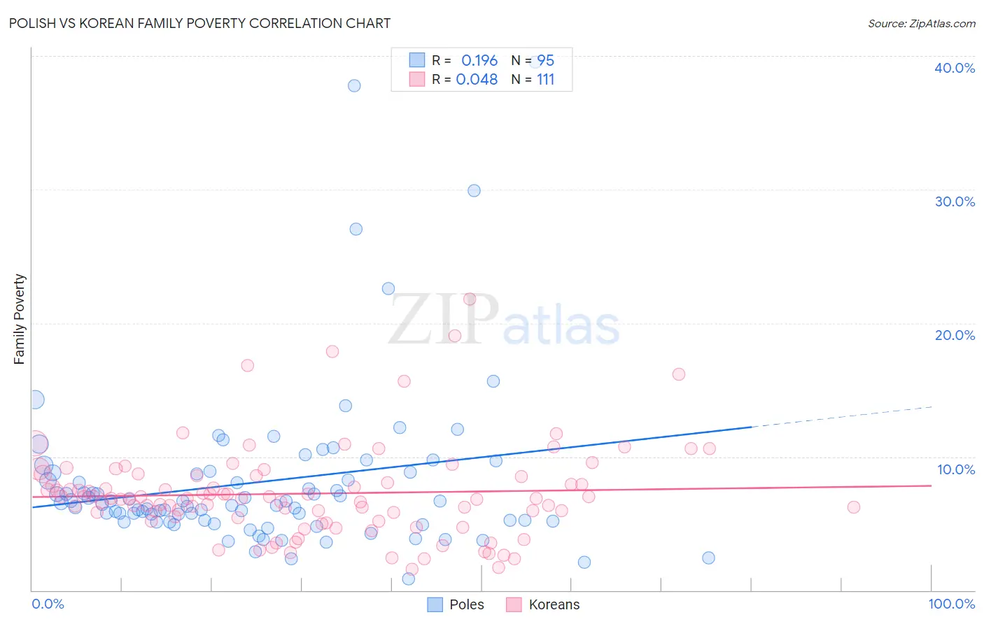 Polish vs Korean Family Poverty