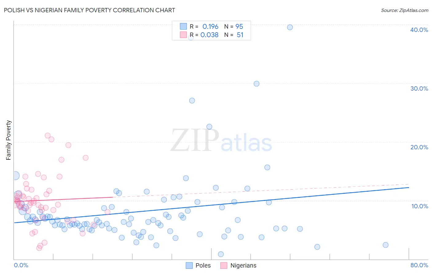 Polish vs Nigerian Family Poverty