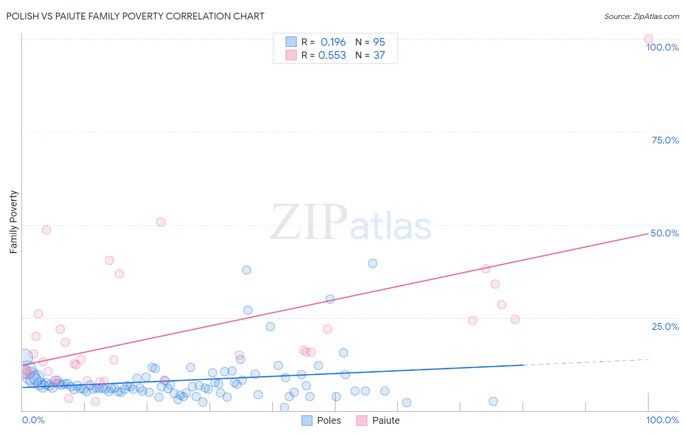 Polish vs Paiute Family Poverty