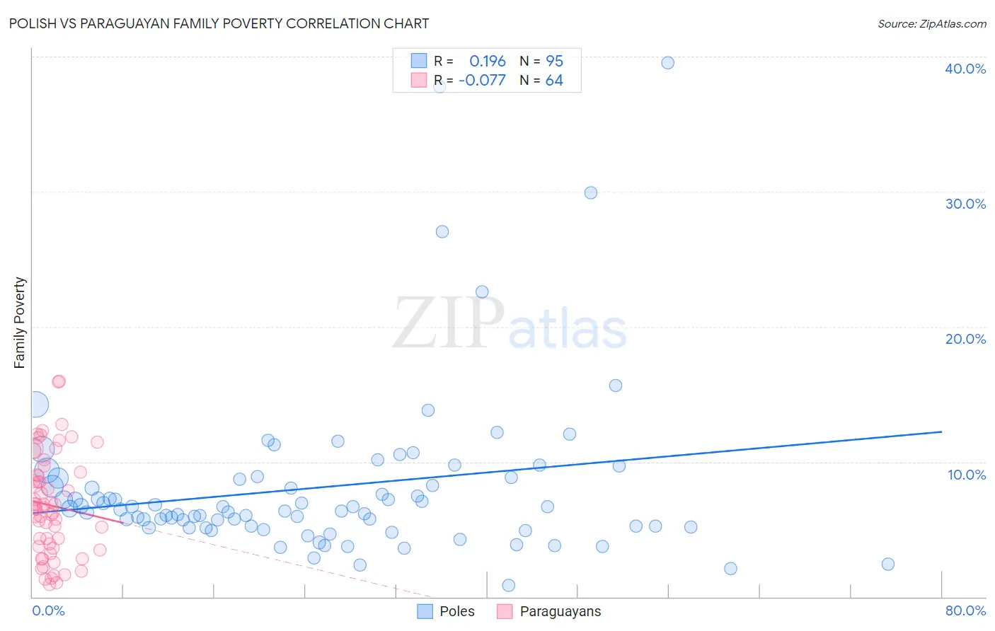 Polish vs Paraguayan Family Poverty