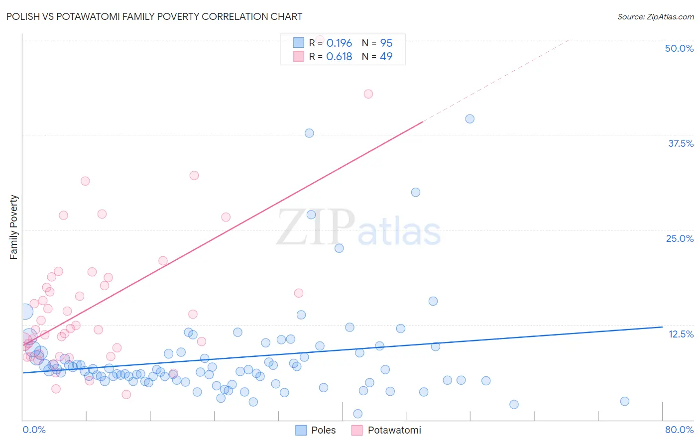 Polish vs Potawatomi Family Poverty