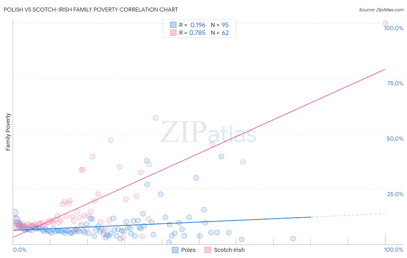 Polish vs Scotch-Irish Family Poverty