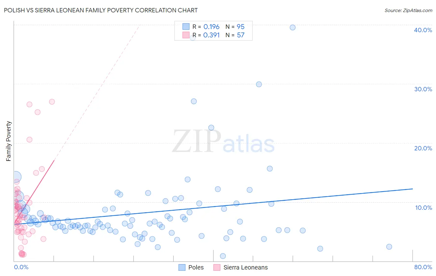 Polish vs Sierra Leonean Family Poverty