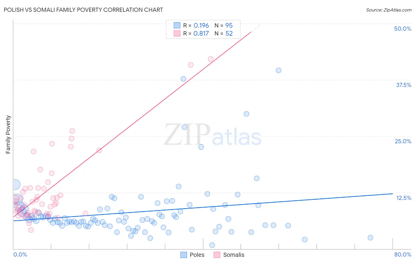 Polish vs Somali Family Poverty
