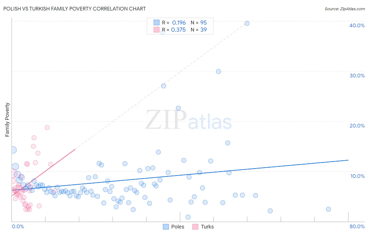 Polish vs Turkish Family Poverty