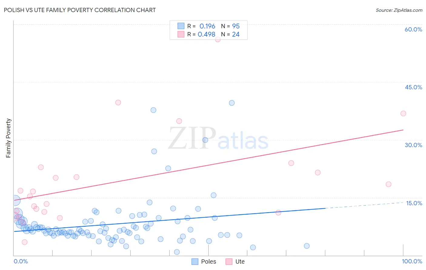 Polish vs Ute Family Poverty