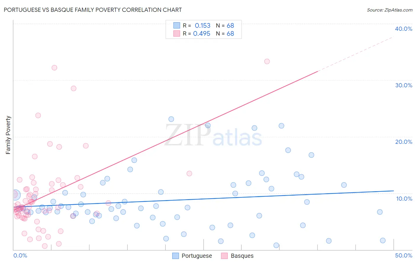 Portuguese vs Basque Family Poverty