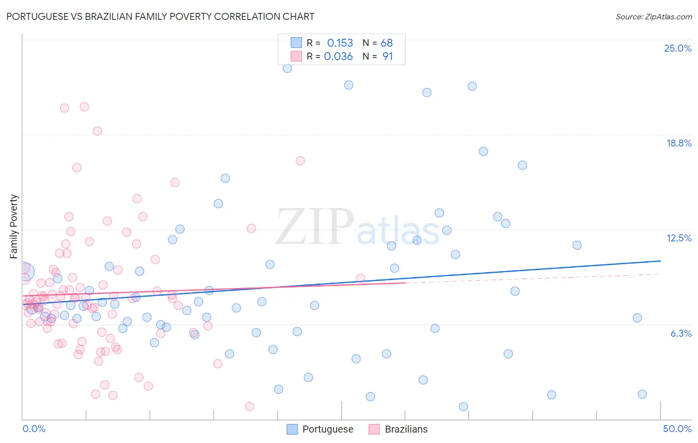 Portuguese vs Brazilian Family Poverty