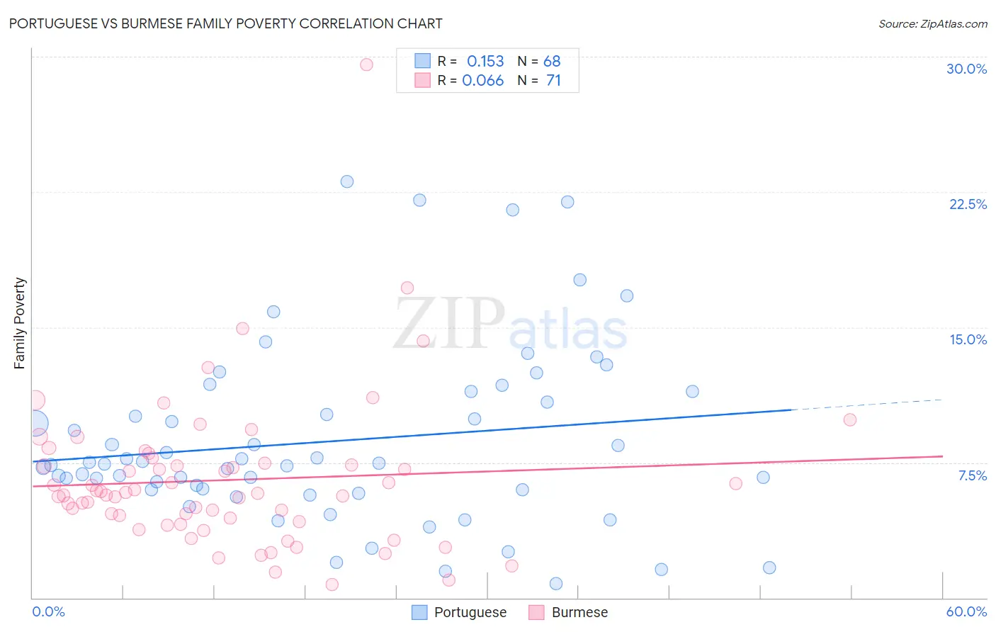 Portuguese vs Burmese Family Poverty